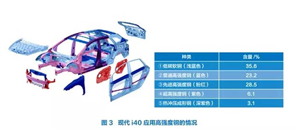高強度鋼應用在哪里？
