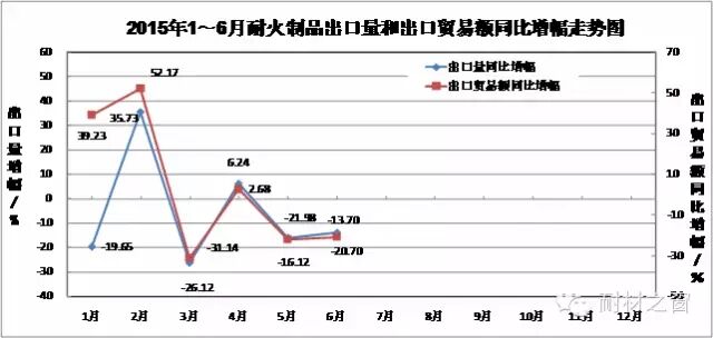 2015年上半年耐火材料工業(yè)生產(chǎn)運(yùn)行情況簡要分析