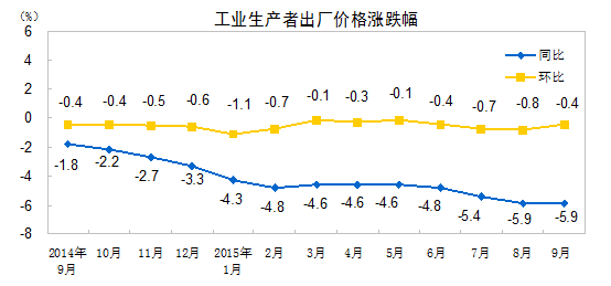 2015年9月份工業生產者出廠價格同比下降5.9%