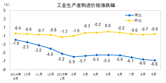 2015年9月份工業生產者出廠價格同比下降5.9%