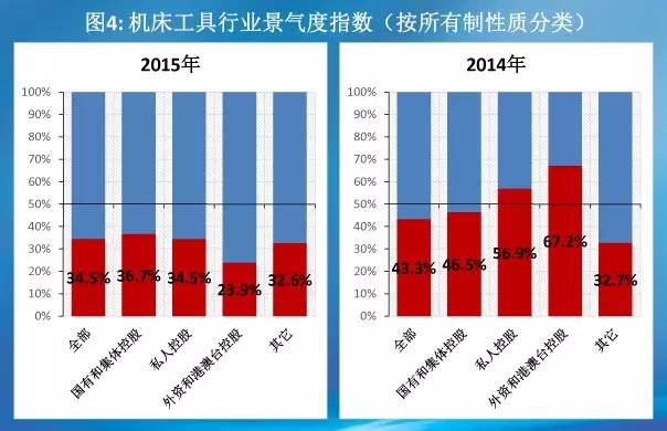 34.5%！機床工具業景氣度指數權威發布
