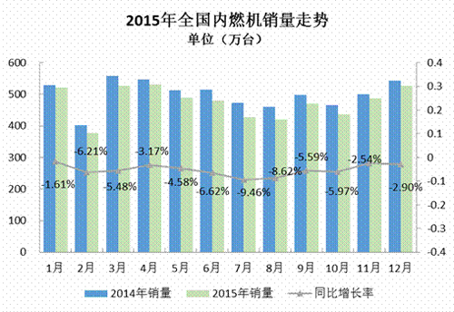 2015年內燃機市場表現分析