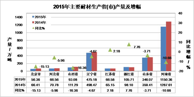 2015年全國(guó)耐火材料行業(yè)生產(chǎn)運(yùn)行情況及2016年耐火材料市場(chǎng)預(yù)測(cè)分析