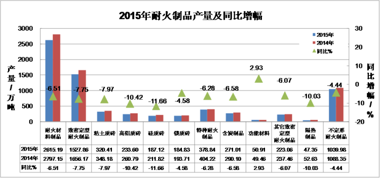 2015年全國(guó)耐火材料行業(yè)生產(chǎn)運(yùn)行情況及2016年耐火材料市場(chǎng)預(yù)測(cè)分析