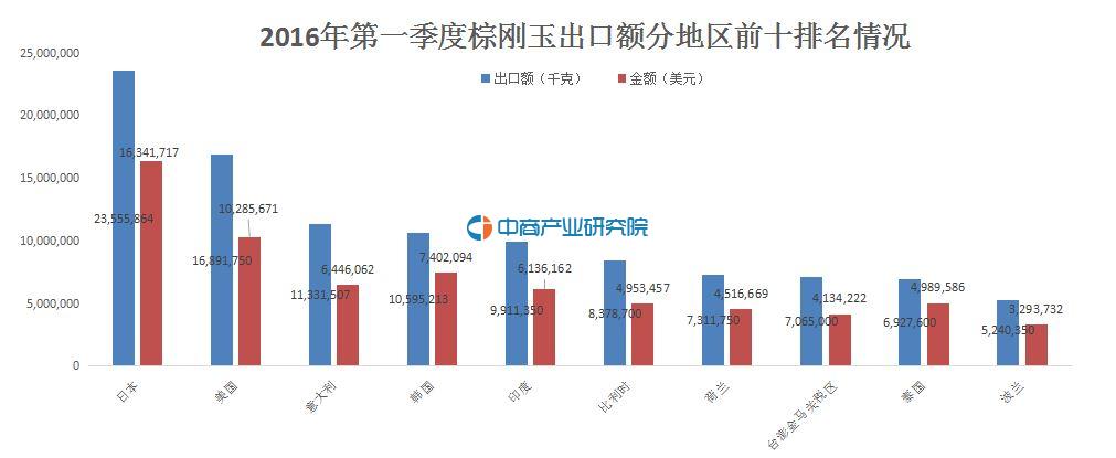 2016年一季度棕剛玉出口額分地區(qū)前十排名情況