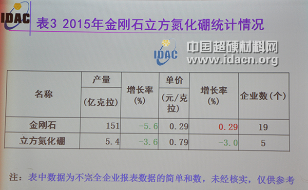 2015年超硬材料行業(yè)經(jīng)濟(jì)運行情況簡析