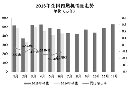 6月內燃機銷量環比增長3.68%