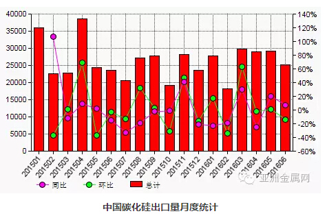 6月份中國碳化硅出口量環比減少13.8%