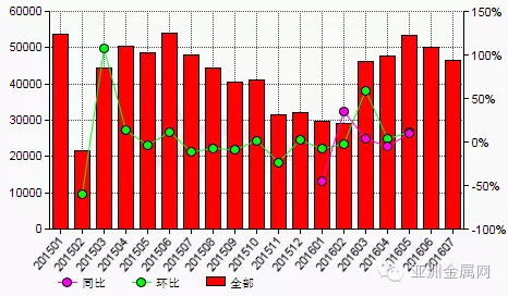 7月份黑碳化硅產(chǎn)量環(huán)比減少6.7%