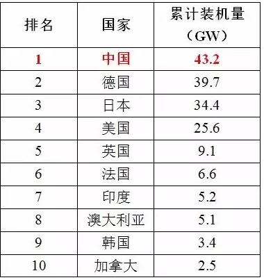 【數據】看中國光伏未來的發(fā)展?jié)摿?></a></div><div   id=
