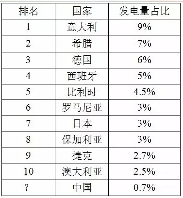 【數據】看中國光伏未來的發(fā)展?jié)摿?></a></div>								</div>							<p class=