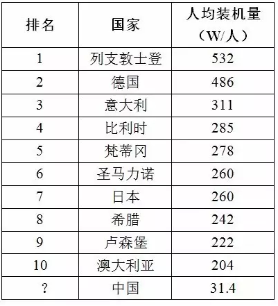 【數據】看中國光伏未來的發(fā)展?jié)摿?></a></div><div   id=