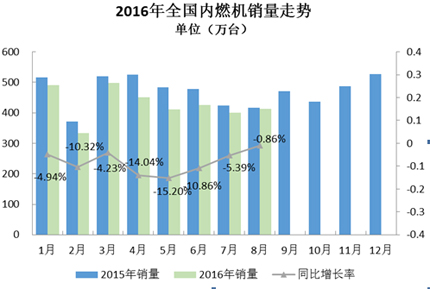 2016年8月內(nèi)燃機(jī)行業(yè)市場(chǎng)綜述