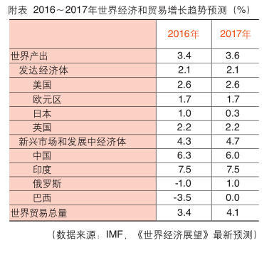 2016年全球主要經濟體市場風險分析