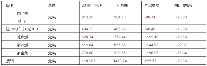 2016年上半年耐火材料工業(yè)生產(chǎn)運(yùn)行情況簡(jiǎn)要分析