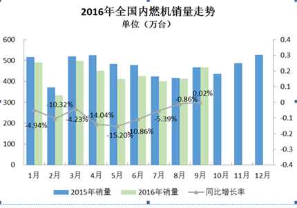 2016年9月內(nèi)燃機(jī)行業(yè)市場(chǎng)綜述