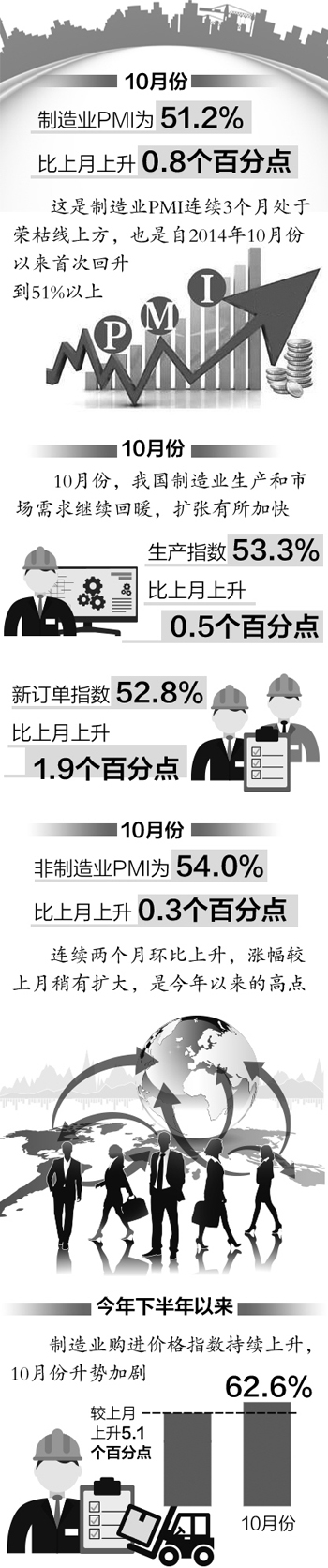 10月份中國制造業(yè)和非制造業(yè)采購經(jīng)理指數(shù)雙升