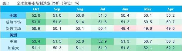 10月全球制造業(yè)景氣度觀察——全球制造業(yè)擴張速度創(chuàng)近兩年新高，就業(yè)有所企穩(wěn)