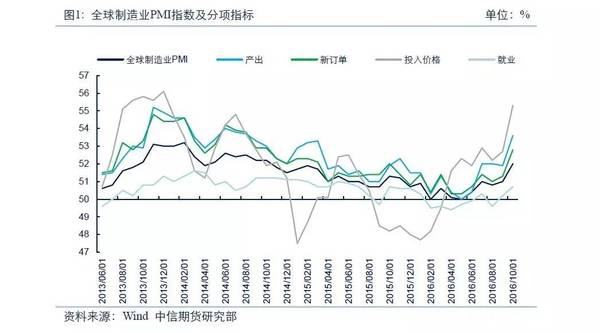 10月全球制造業(yè)景氣度觀察——全球制造業(yè)擴張速度創(chuàng)近兩年新高，就業(yè)有所企穩(wěn)