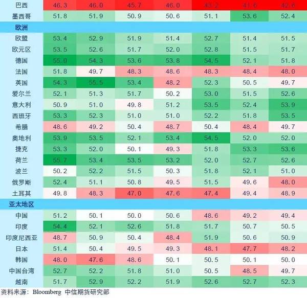 10月全球制造業(yè)景氣度觀察——全球制造業(yè)擴張速度創(chuàng)近兩年新高，就業(yè)有所企穩(wěn)