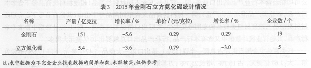 2015年超硬材料行業(yè)經(jīng)濟(jì)運行情況簡析