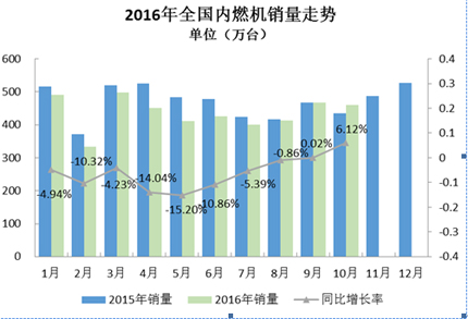 2016年10月內(nèi)燃機(jī)行業(yè)市場(chǎng)綜述