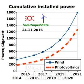 2021年全球太陽能光伏裝機(jī)量將達(dá)1300GW