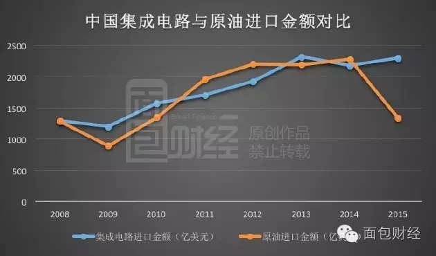 一年進(jìn)口芯片花費超萬億 中國制造在為美國打工？