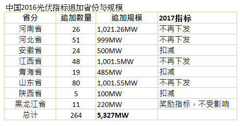2016光伏指標(biāo)持續(xù)追加 已增5.3GW