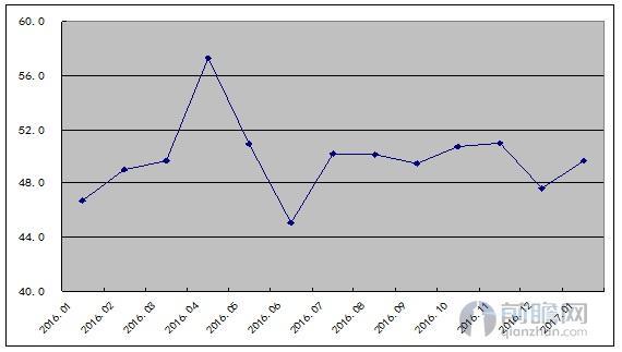鋼鐵PMI指數(shù)1月回升 鋼鐵行業(yè)形勢(shì)略有改善