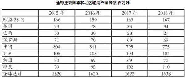 河北鋼鐵將再去產(chǎn)能3186萬噸 今明兩年全球粗鋼產(chǎn)量預同比略增