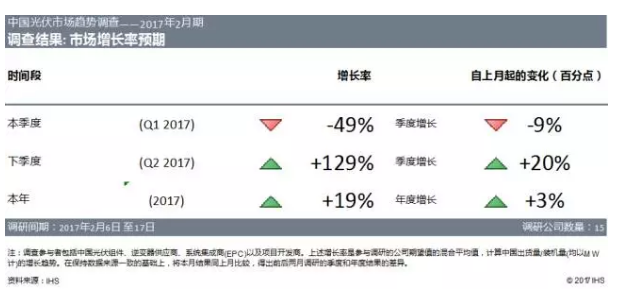 2017年二季度光伏市場(chǎng)搶裝潮可期