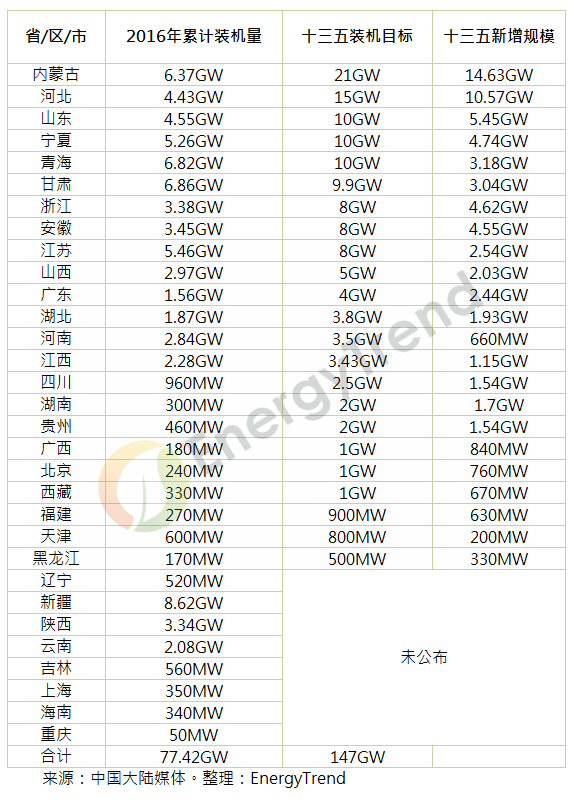 中國(guó)“十三五”光伏裝機(jī)量可能逼近150GW