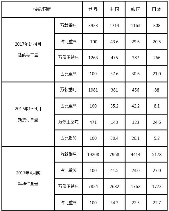 2017年1～4月份世界造船三大指標(biāo)