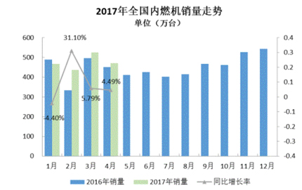 2017年前4月內(nèi)燃機(jī)銷(xiāo)量增加明顯