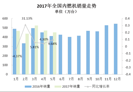 今年前5月內(nèi)燃機(jī)行業(yè)市場(chǎng)仍保持增長(zhǎng)態(tài)勢(shì)