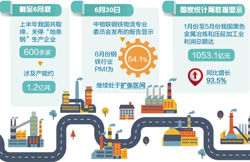 鋼鐵業去產能取得重大成果 上半年全部取締1.2億噸“地條鋼”