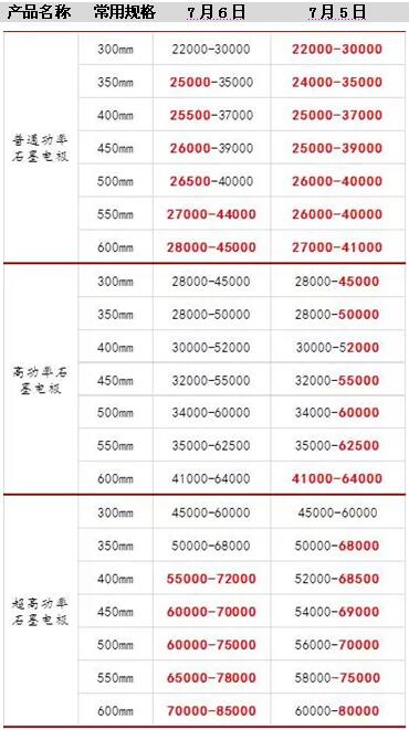 石墨電極攪局  剛玉市場下半年或?qū)⒕S持漲勢(shì)