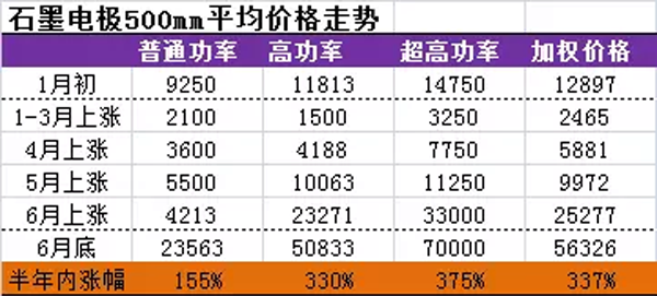 石墨電極攪局  剛玉市場下半年或?qū)⒕S持漲勢(shì)