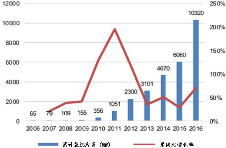 國內(nèi)外的光伏發(fā)電市場發(fā)展現(xiàn)狀、補(bǔ)貼對比