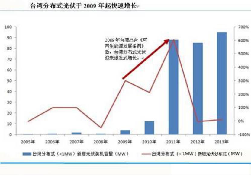 國內(nèi)外的光伏發(fā)電市場發(fā)展現(xiàn)狀、補(bǔ)貼對比
