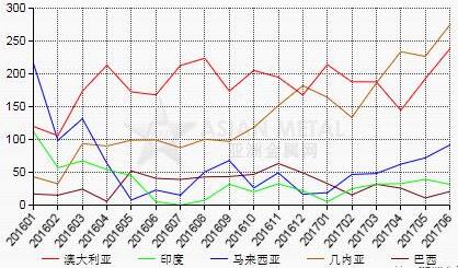2017年上半年中國鋁土礦進口量同比增加27.3%