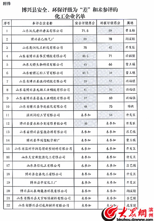 山東漢氏磨料磨具有限公司等22家企業(yè)因環(huán)保問題被停產(chǎn)整頓