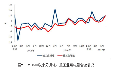 7月光伏裝機(jī)10.52GW  1-7月累計(jì)近35GW
