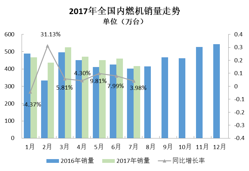 2017年7月內(nèi)燃機(jī)行業(yè)市場(chǎng)綜述