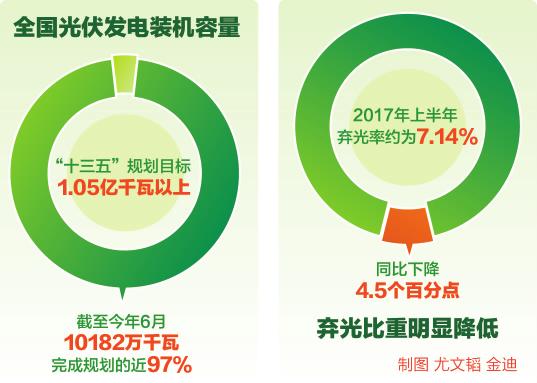 上半年光伏發(fā)電裝機(jī)量10182萬千瓦 棄光率下降4.5%