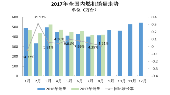 2017年8月內(nèi)燃機(jī)行業(yè)市場(chǎng)綜述