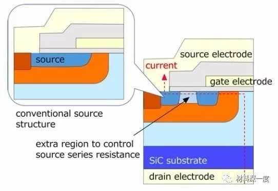 三菱電機首次嘗試高效碳化硅MOSFET新結構