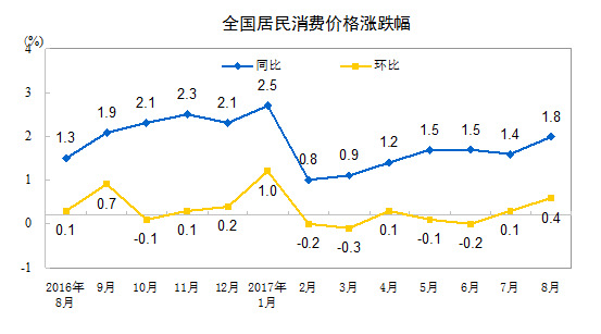 9月份CPI漲幅或回落至1.6%左右 連續(xù)8個(gè)月處于1時(shí)代