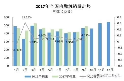 2017年9月內(nèi)燃機(jī)行業(yè)市場(chǎng)綜述